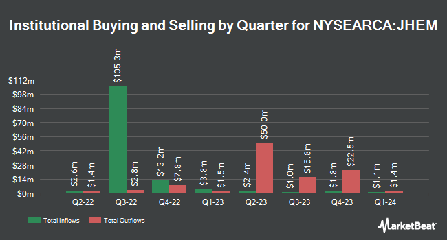 Institutional Ownership by Quarter for John Hancock Multifactor Emerging Markets ETF (NYSEARCA:JHEM)