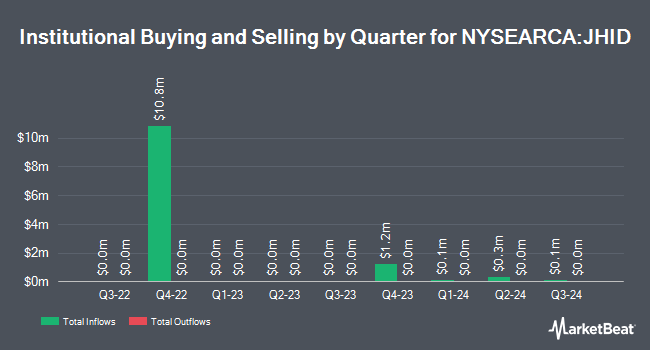 Institutional Ownership by Quarter for John Hancock International High Dividend ETF (NYSEARCA:JHID)