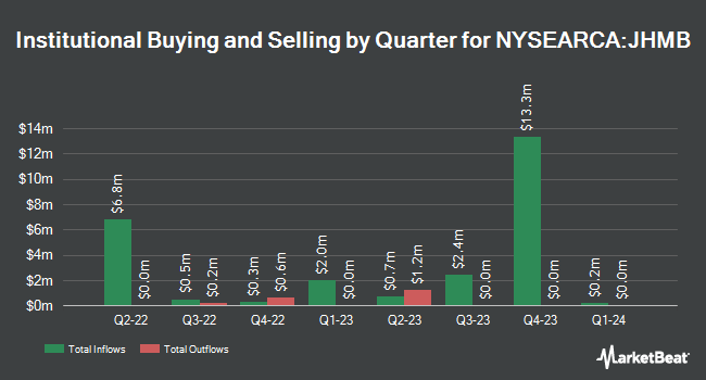 Institutional Ownership by Quarter for John Hancock Mortgage-Backed Securities ETF (NYSEARCA:JHMB)
