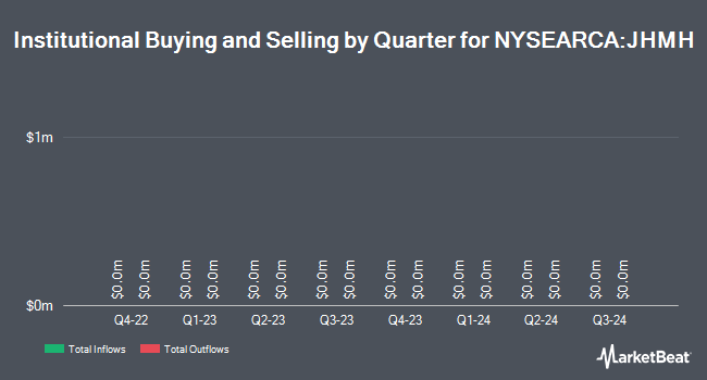 Institutional Ownership by Quarter for John Hancock Multifactor Health Care ETF (NYSEARCA:JHMH)