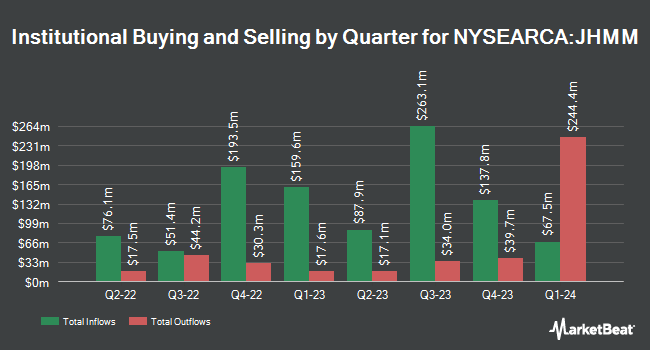 Institutional Ownership by Quarter for John Hancock Multifactor Mid Cap ETF (NYSEARCA:JHMM)