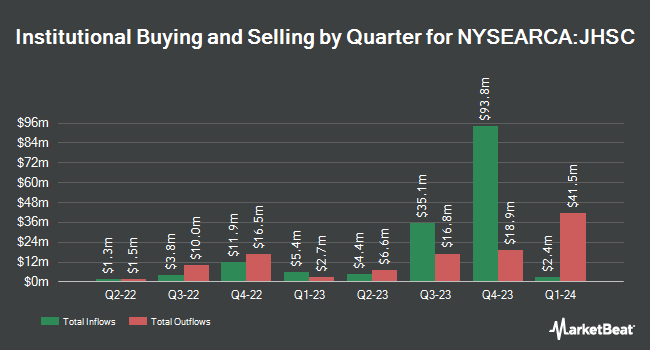 Institutional Ownership by Quarter for John Hancock Multifactor Small Cap ETF (NYSEARCA:JHSC)