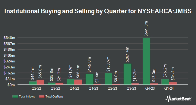 Institutional Ownership by Quarter for Janus Henderson Mortgage-Backed Securities ETF (NYSEARCA:JMBS)