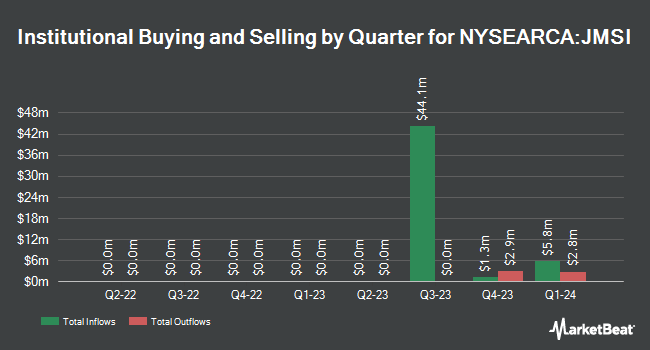 Institutional Ownership by Quarter for JPMorgan Sustainable Municipal Income ETF (NYSEARCA:JMSI)