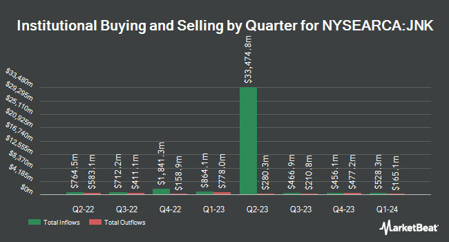 Institutional Ownership by Quarter for SPDR Bloomberg High Yield Bond ETF (NYSEARCA:JNK)