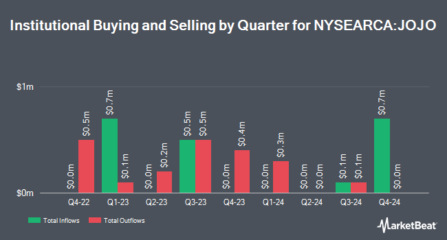 Institutional Ownership by Quarter for ATAC Credit Rotation ETF (NYSEARCA:JOJO)