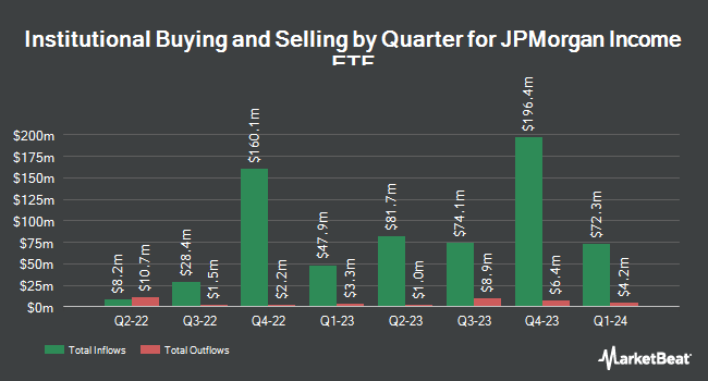 Institutional Ownership by Quarter for JPMorgan Income ETF (NYSEARCA:JPIE)