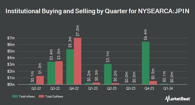 Institutional Ownership by Quarter for Diversified Return International Equity ETF (NYSEARCA:JPIN)