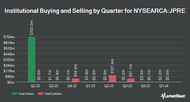 Institutional Ownership by Quarter for JPMorgan Realty Income ETF (NYSEARCA:JPRE)