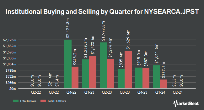 Institutional Ownership by Quarter for JPMorgan Ultra-Short Income ETF (NYSEARCA:JPST)