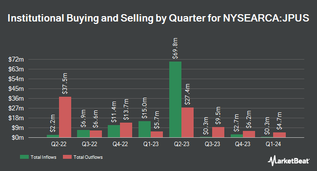 Institutional Ownership by Quarter for JPMorgan Diversified Return US Equity ETF (NYSEARCA:JPUS)