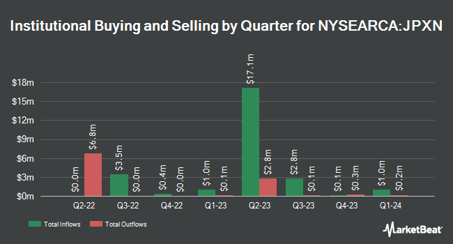 Institutional Ownership by Quarter for iShares JPX-Nikkei 400 ETF (NYSEARCA:JPXN)