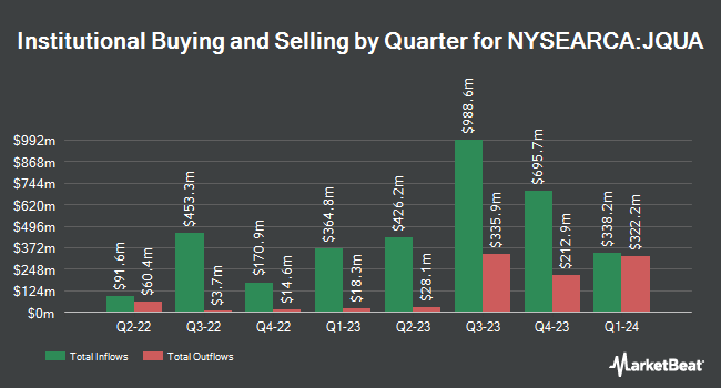 Institutional Ownership by Quarter for JPMorgan US Quality Factor ETF (NYSEARCA:JQUA)