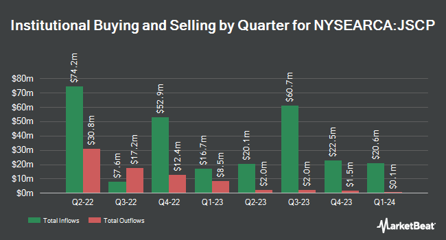 Institutional Ownership by Quarter for JPMorgan Short Duration Core Plus ETF (NYSEARCA:JSCP)
