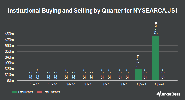 Institutional Ownership by Quarter for Janus Henderson Securitized Income ETF (NYSEARCA:JSI)