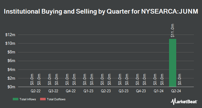 Institutional Ownership by Quarter for Ft Vest Us Eq Max Buf Jun (NYSEARCA:JUNM)