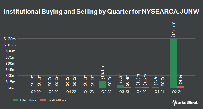 Institutional Ownership by Quarter for AllianzIM U.S. Large Cap Buffer20 Jun ETF (NYSEARCA:JUNW)