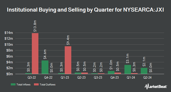 Institutional Ownership by Quarter for iShares Global Utilities ETF (NYSEARCA:JXI)