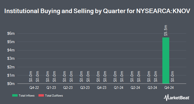 Institutional Ownership by Quarter for Innovator U.S. Small Cap Power Buffer ETF - November (NYSEARCA:KNOV)