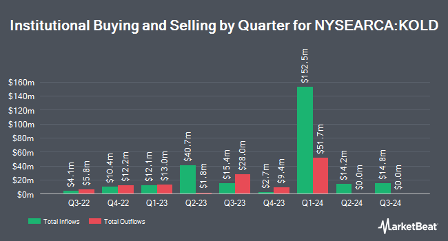 Institutional Ownership by Quarter for ProShares UltraShort Bloomberg Natural Gas (NYSEARCA:KOLD)