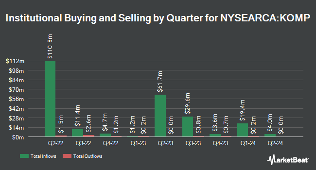 Institutional Ownership by Quarter for SPDR S&P Kensho New Economies Composite ETF (NYSEARCA:KOMP)