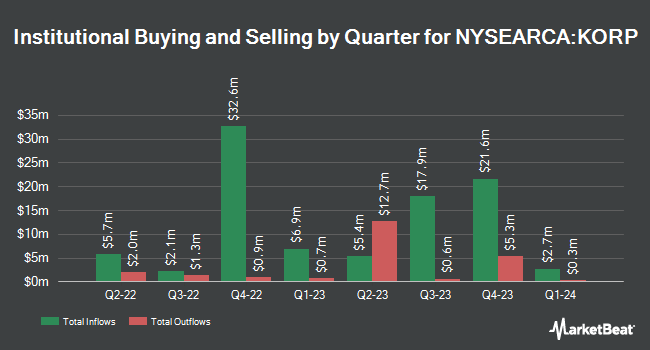 Institutional Ownership by Quarter for American Century Diversified Corporate Bond ETF (NYSEARCA:KORP)