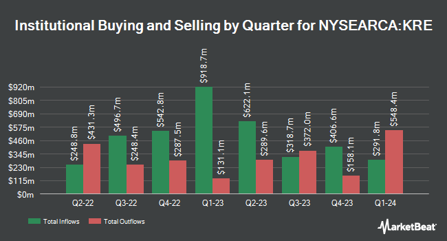 Institutional Ownership by Quarter for SPDR S&P Regional Banking ETF (NYSEARCA:KRE)
