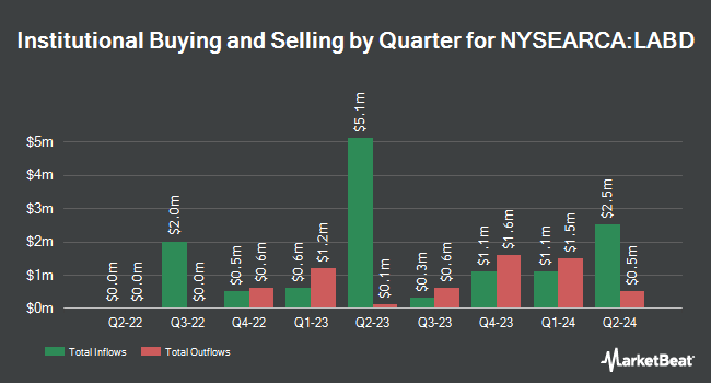 Institutional Ownership by Quarter for Direxion Daily S&P Biotech Bear 3x Shares (NYSEARCA:LABD)