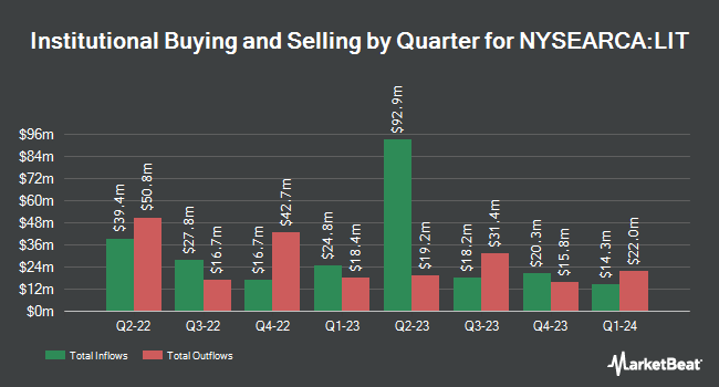 Institutional Ownership by Quarter for Global X Lithium & Battery Tech ETF (NYSEARCA:LIT)