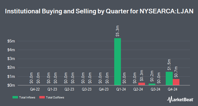 Institutional Ownership by Quarter for Innovator Premium Income 15 Buffer ETF - January (NYSEARCA:LJAN)