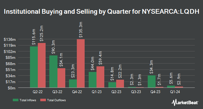 Institutional Ownership by Quarter for iShares Interest Rate Hedged Corporate Bond ETF (NYSEARCA:LQDH)