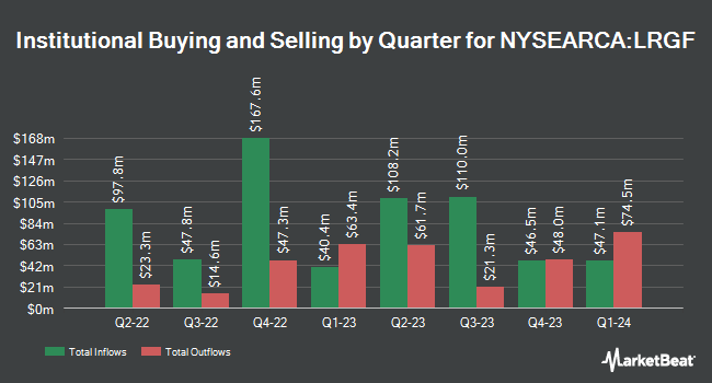 Institutional Ownership by Quarter for iShares U.S. Equity Factor ETF (NYSEARCA:LRGF)