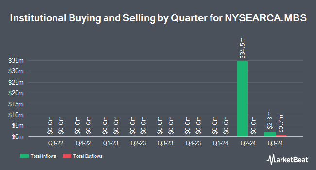 Institutional Ownership by Quarter for Angel Oak Mortgage-Backed Securities ETF (NYSEARCA:MBS)