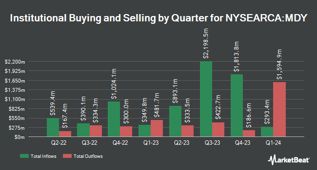 Institutional Ownership by Quarter for SPDR S&P MidCap 400 ETF Trust (NYSEARCA:MDY)
