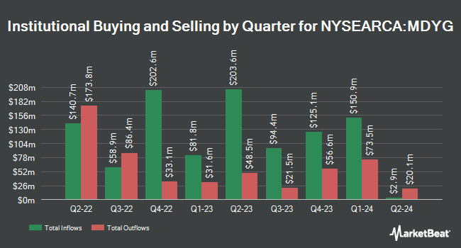 Institutional Ownership by Quarter for SPDR S&P 400 Mid CapGrowth ETF (NYSEARCA:MDYG)