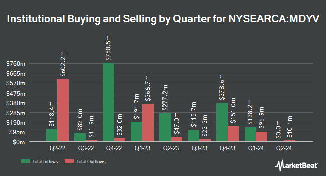 Institutional Ownership by Quarter for SPDR S&P 400 Mid Cap Value ETF (NYSEARCA:MDYV)