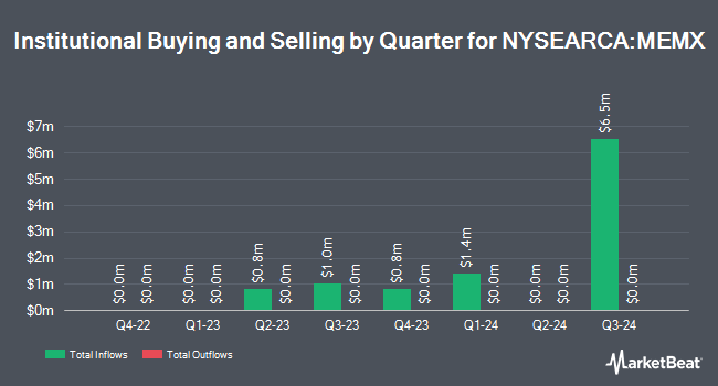 Institutional Ownership by Quarter for Matthews Emerging Markets ex China Active ETF (NYSEARCA:MEMX)