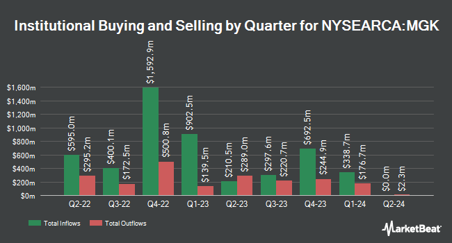 Institutional Ownership by Quarter for Vanguard Mega Cap Growth ETF (NYSEARCA:MGK)