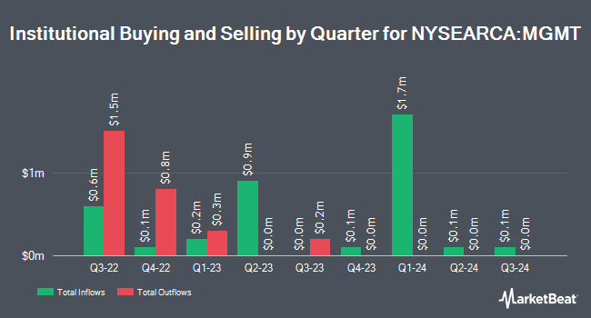 Institutional Ownership by Quarter for Ballast Small/Mid Cap ETF (NYSEARCA:MGMT)