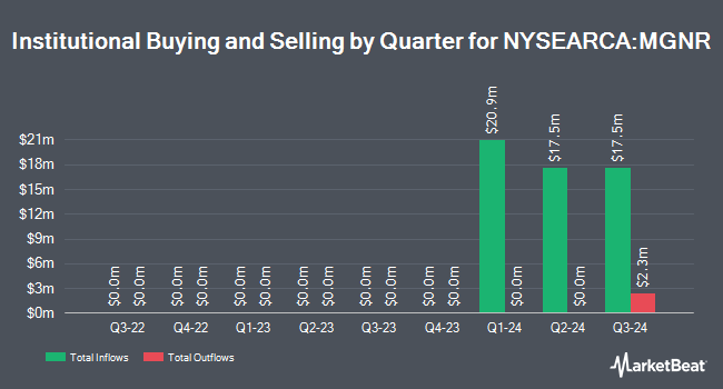 Institutional Ownership by Quarter for American Beacon GLG Natural Resources ETF (NYSEARCA:MGNR)