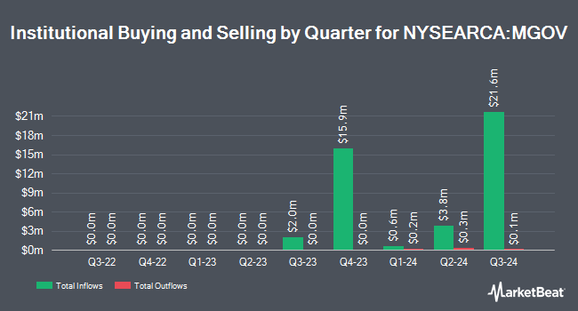 Institutional Ownership by Quarter for First Trust Intermediate Government Opportunities ETF (NYSEARCA:MGOV)