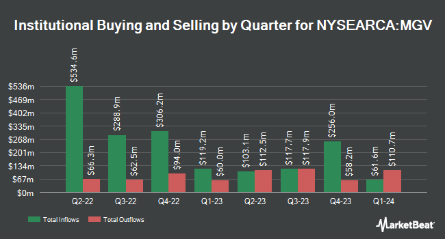 Institutional Ownership by Quarter for Vanguard Mega Cap Value ETF (NYSEARCA:MGV)