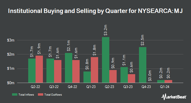 Institutional Ownership by Quarter for Amplify Alternative Harvest ETF (NYSEARCA:MJ)