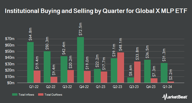 Institutional Ownership by Quarter for Global X MLP ETF (NYSEARCA:MLPA)
