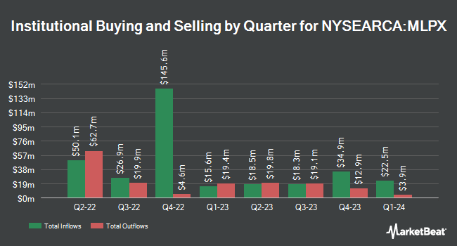 Institutional Ownership by Quarter for Global X MLP & Energy Infrastructure ETF (NYSEARCA:MLPX)