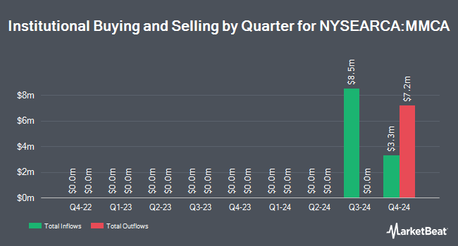 Institutional Ownership by Quarter for NYLI MacKay California Municipal Intermediate ETF (NYSEARCA:MMCA)