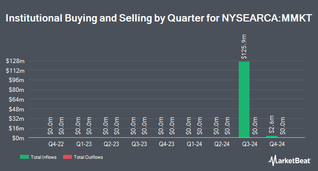 Institutional Ownership by Quarter for Texas Capital Government Money Market ETF (NYSEARCA:MMKT)