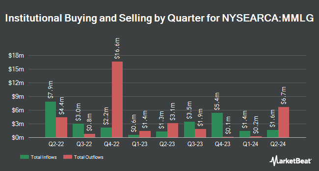 Institutional Ownership by Quarter for First Trust Multi-Manager Large Growth ETF (NYSEARCA:MMLG)