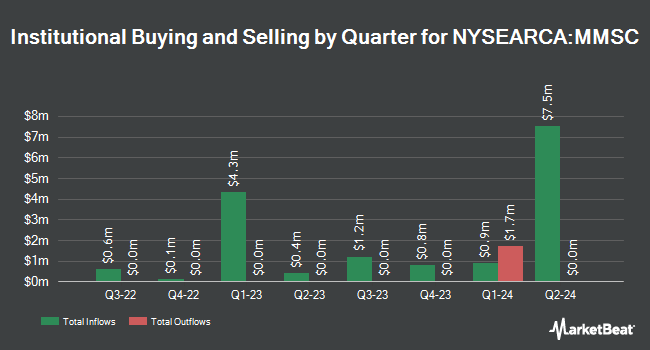 Institutional Ownership by Quarter for First Trust Multi-Manager Small Cap Opportunities ETF (NYSEARCA:MMSC)