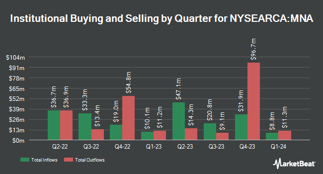 Institutional Ownership by Quarter for IQ Merger Arbitrage ETF (NYSEARCA:MNA)